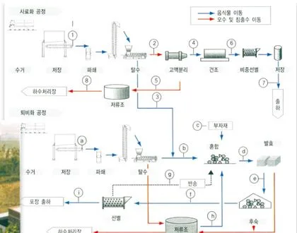 사료화·퇴비화 공정도