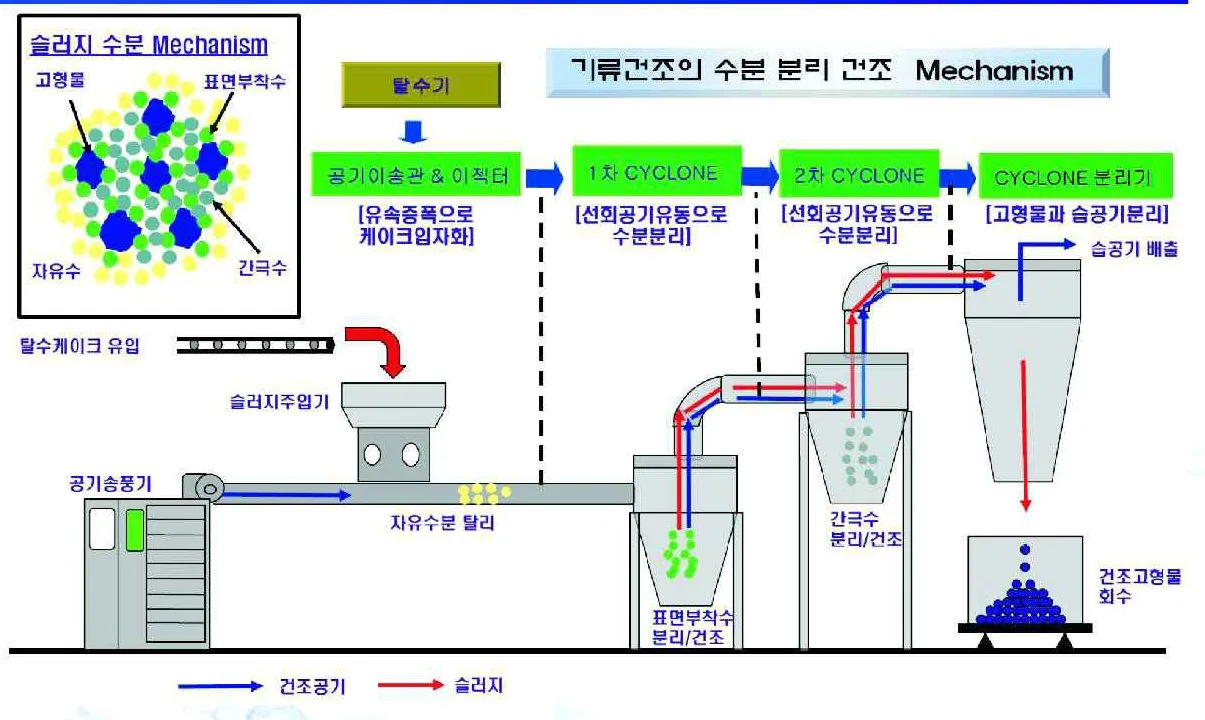 기류건조 수분 분리 메커니즘(고해상도)