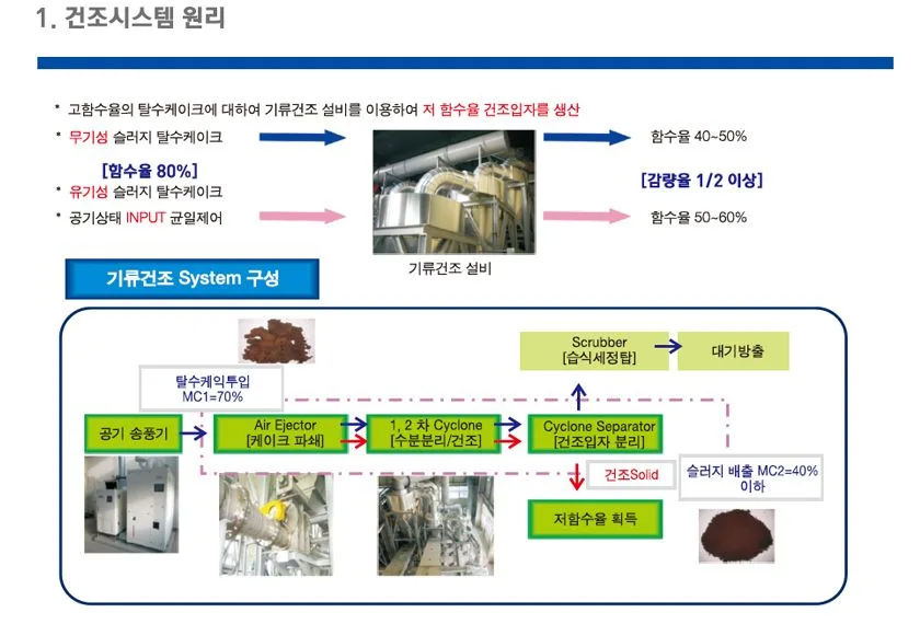 기류건조 시스템 원리와 구성