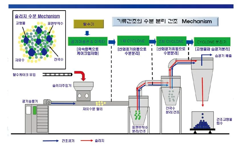 기류건조의 수분 분리 메커니즘